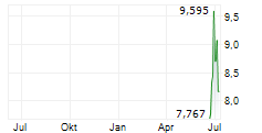 CURALEAF HOLDINGS INC Chart 1 Jahr CURALEAF HOLDINGS INC Chart 1 Jahr