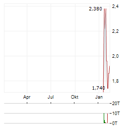 CURALEAF Aktie Chart 1 Jahr