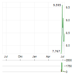 CURALEAF Aktie Chart 1 Jahr