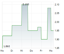 CURALEAF HOLDINGS INC Chart 1 Jahr