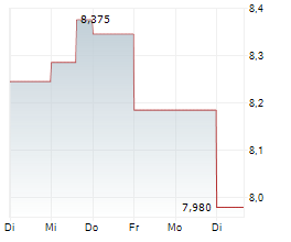 CURALEAF HOLDINGS INC Chart 1 Jahr