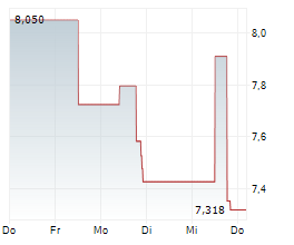 CURALEAF HOLDINGS INC Chart 1 Jahr CURALEAF HOLDINGS INC Chart 1 Jahr