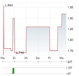 CURALEAF Aktie 5-Tage-Chart