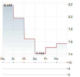 CURALEAF Aktie 5-Tage-Chart