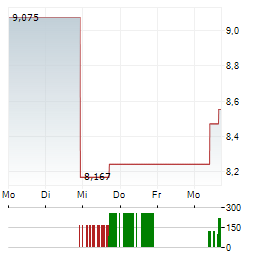 CURALEAF Aktie 5-Tage-Chart