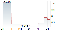 CURALEAF HOLDINGS INC 5-Tage-Chart