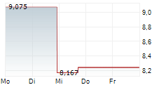 CURALEAF HOLDINGS INC 5-Tage-Chart CURALEAF HOLDINGS INC 5-Tage-Chart
