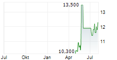 CURATIS HOLDING AG Chart 1 Jahr