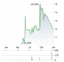 CURATIS Aktie Chart 1 Jahr