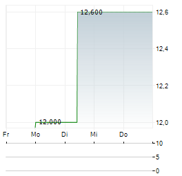 CURATIS Aktie 5-Tage-Chart