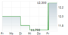 CURATIS HOLDING AG 5-Tage-Chart