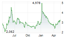 CUREVAC NV Chart 1 Jahr