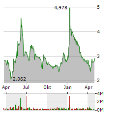 CUREVAC NV Jahres Chart