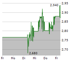 CUREVAC NV Chart 1 Jahr