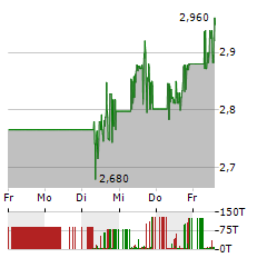 CUREVAC Aktie 5-Tage-Chart