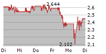 CUREVAC NV 5-Tage-Chart