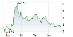 CURIOSITYSTREAM INC Chart 1 Jahr