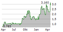 CURIOSITYSTREAM INC Chart 1 Jahr