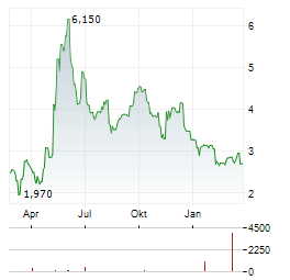 CURIOSITYSTREAM Aktie Chart 1 Jahr
