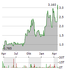 CURIOSITYSTREAM Aktie Chart 1 Jahr