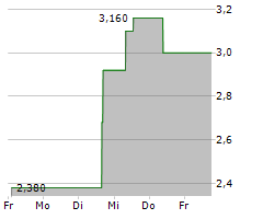 CURIOSITYSTREAM INC Chart 1 Jahr