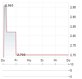 CURIOSITYSTREAM Aktie 5-Tage-Chart