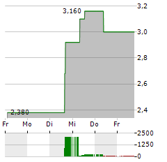 CURIOSITYSTREAM Aktie 5-Tage-Chart