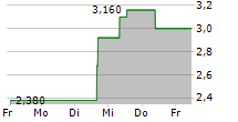 CURIOSITYSTREAM INC 5-Tage-Chart