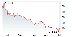 CURIS INC Chart 1 Jahr