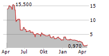 CURIS INC Chart 1 Jahr