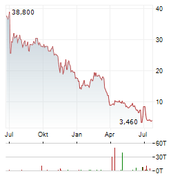 CURIS Aktie Chart 1 Jahr