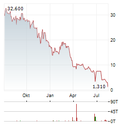 CURIS Aktie Chart 1 Jahr