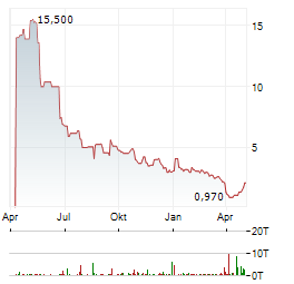 CURIS Aktie Chart 1 Jahr