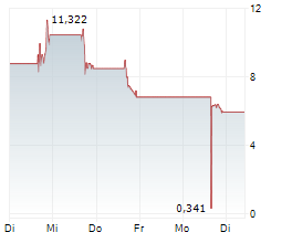 CURIS INC Chart 1 Jahr