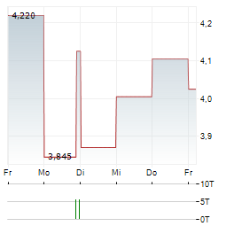 CURIS Aktie 5-Tage-Chart