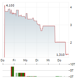 CURIS Aktie 5-Tage-Chart