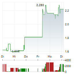 CURIS Aktie 5-Tage-Chart