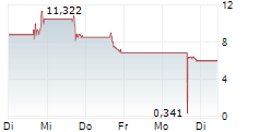 CURIS INC 5-Tage-Chart