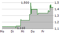 CURIS INC 5-Tage-Chart