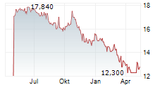 CURRENCY EXCHANGE INTERNATIONAL CORP Chart 1 Jahr