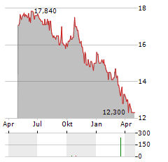 CURRENCY EXCHANGE INTERNATIONAL Aktie Chart 1 Jahr