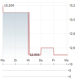 CURRENCY EXCHANGE INTERNATIONAL Aktie 5-Tage-Chart