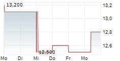 CURRENCY EXCHANGE INTERNATIONAL CORP 5-Tage-Chart