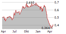 CURRO HOLDINGS LIMITED Chart 1 Jahr