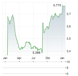 CURRO Aktie Chart 1 Jahr