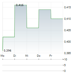 CURRO Aktie 5-Tage-Chart