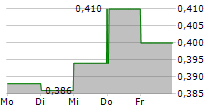 CURRO HOLDINGS LIMITED 5-Tage-Chart