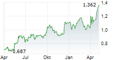 CURRYS PLC Chart 1 Jahr