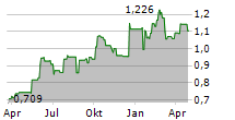 CURRYS PLC Chart 1 Jahr