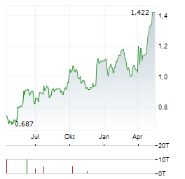 CURRYS Aktie Chart 1 Jahr